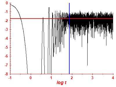 Survival probability log